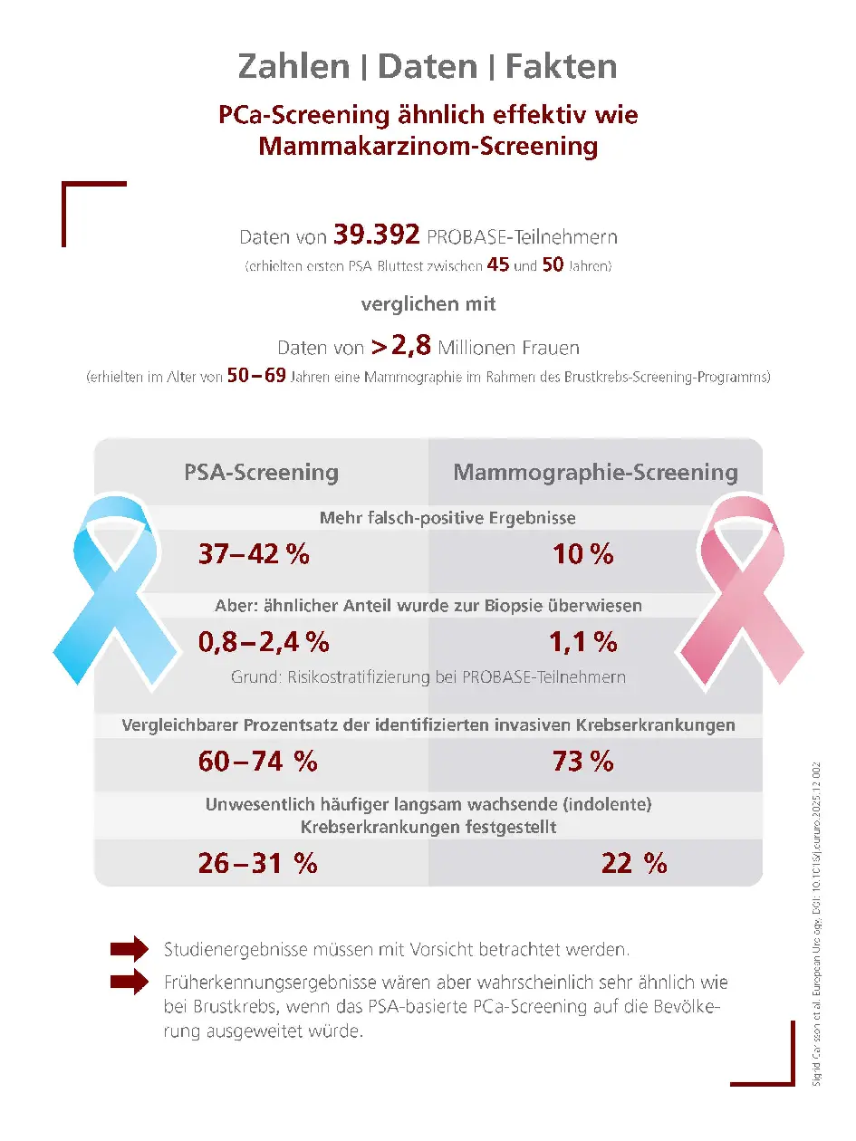 PCa-Screening ähnlich effektiv wie Mammakarzinom-Screening