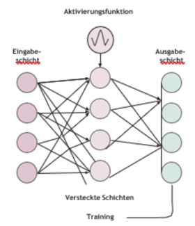 Schematische Darstellung des Deep Learning; [KI generiert].