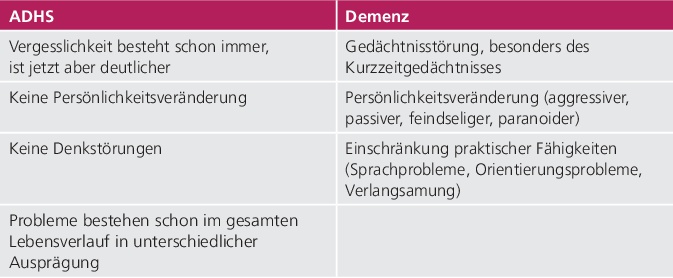 Differentialdiagnose ADHS und Demenz; mod nach [11].
