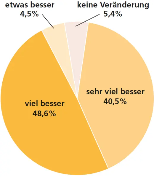 diagramm zur subjektiven beschwerdeverbesserung nach implantation eines kuenstlichen urethrasphinkters mit kategorien sehr viel besser bis keine veraenderung