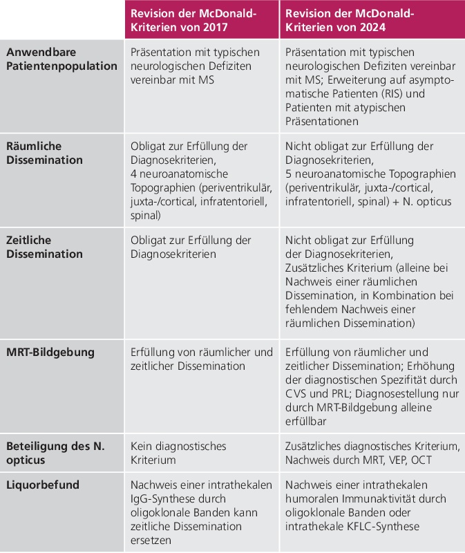 Tab. 1: McDonald-Kriterien für Multiple Sklerose von 2024 und 2017 im Vergleich. MS = Multiple Sklerose; RIS = radiologisch isoliertes Syndrom; CVS = central vein sign lesion; PRL = paramagnetic rim lesion; VEP = visuell-evoziertes Potential; OCT = optische Kohärenztomographie; KFLC = Kappa freie Leichtketten.