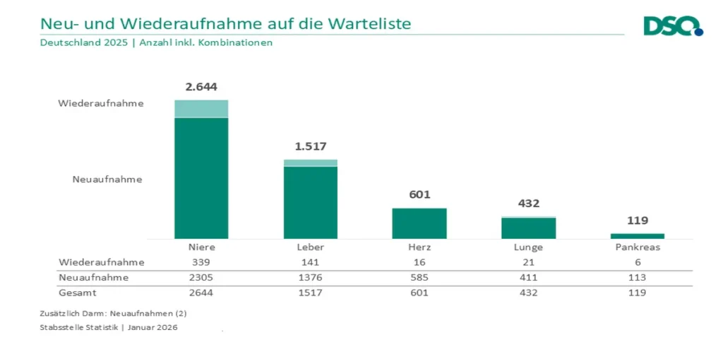 balkendiagramm zu neu und wiederaufnahme auf die warteliste organtransplantation 2025