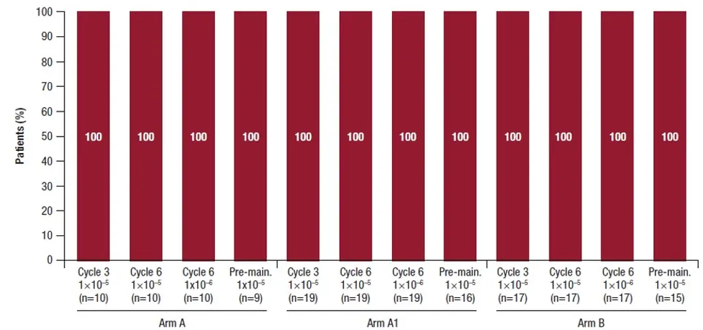 Balkendiagramm zur Teclistamab-Studie bei Multiplem Myelom mit 100 Prozent MRD-Negativitaet in allen Studienarmen